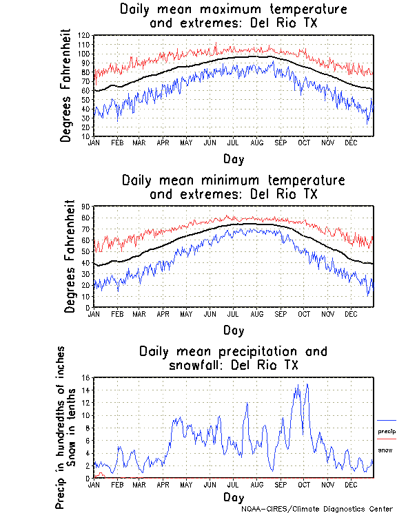 Del Rio, Texas Annual Temperature Graph